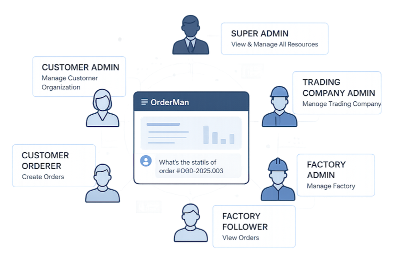 Multi-Role Order Management: How OrderMan Enhances Collaboration Efficiency for Hong Kong and Taiwan Businesses